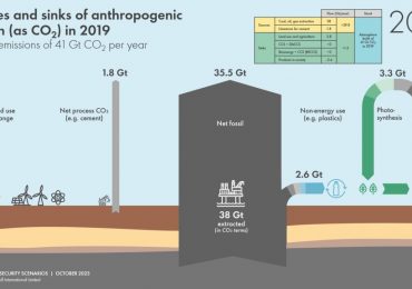 When might fossil fuel phase out happen?