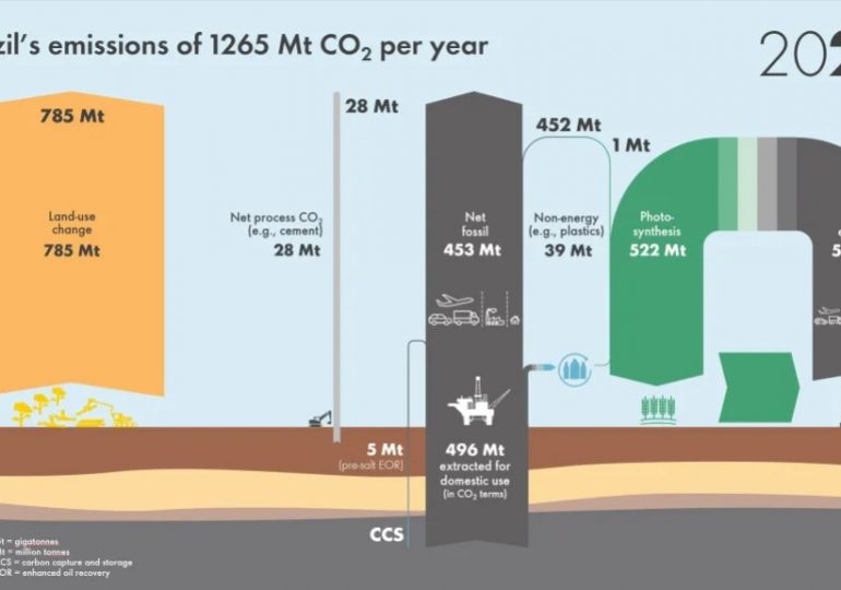 Brazil: Leading the world to net-zero emissions