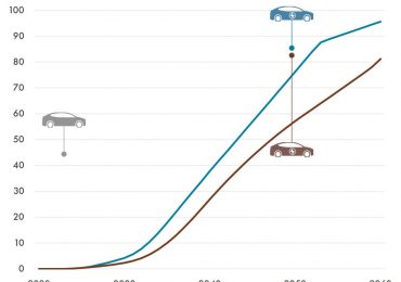 The emerging EV wave knows no bounds