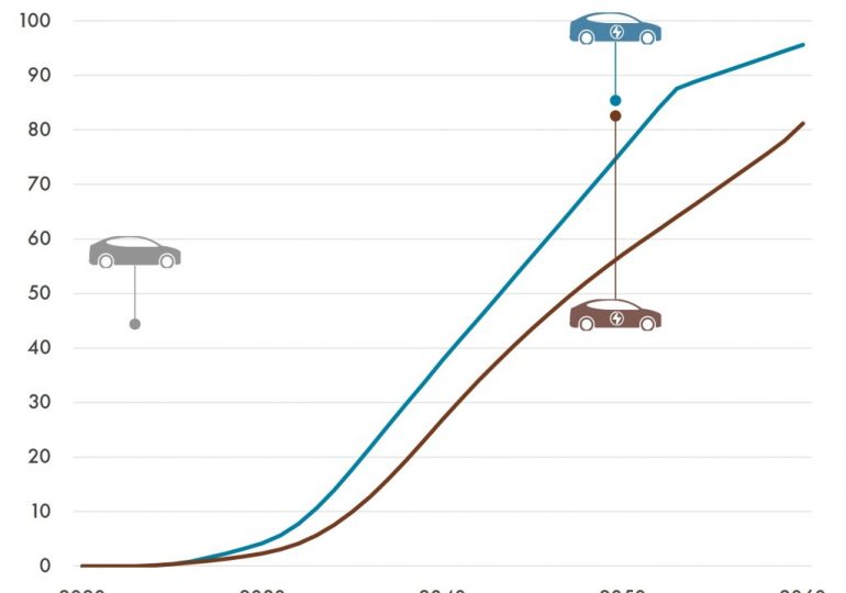 The emerging EV wave knows no bounds