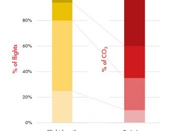Different planes or new fuels?