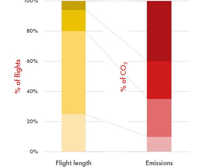 Different planes or new fuels?